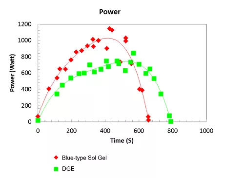 dge graph