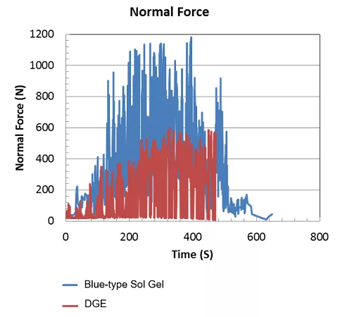 dge graph