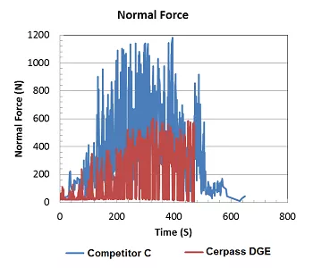 DGE Normal Graph