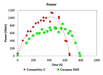 DGE Power Graph