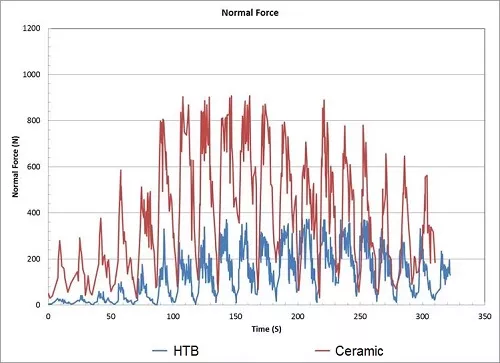 HTB Normal Force
