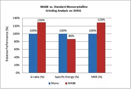 MA88 Grinding Analysis