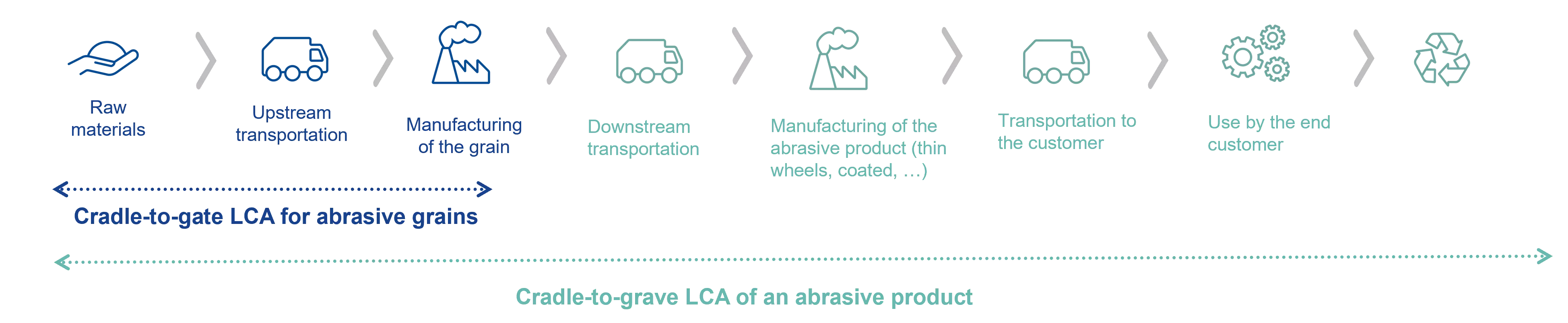 life cycle assessment